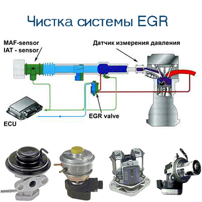 Принцип работы клапана рециркуляции отработанных газов